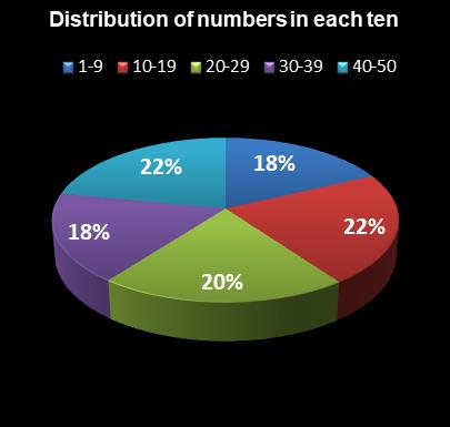 statistics PowerBall Distribution of numbers in each ten
