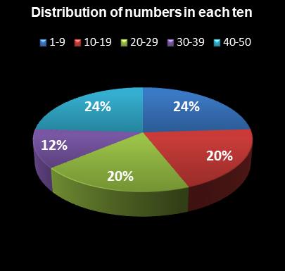 statistics PowerBall Distribution of numbers in each ten