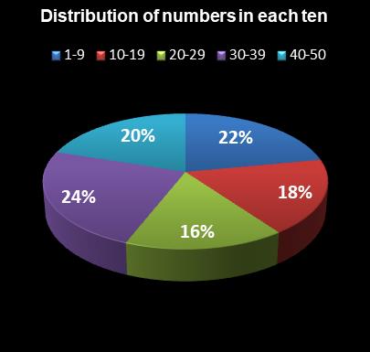 statistics PowerBall Distribution of numbers in each ten