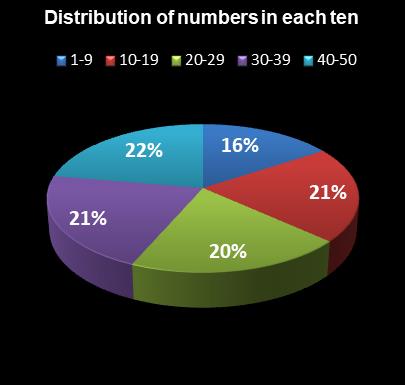 statistics PowerBall Distribution of numbers in each ten