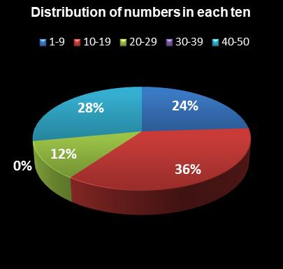 statistics PowerBall Distribution of numbers in each ten