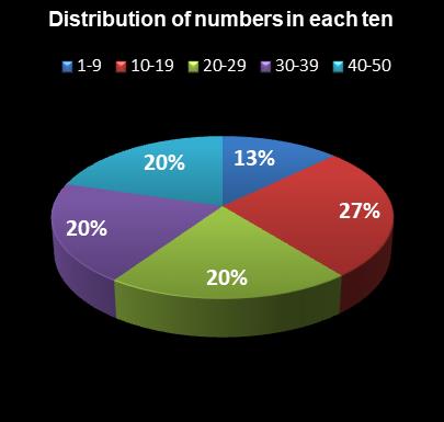 statistics PowerBall Distribution of numbers in each ten