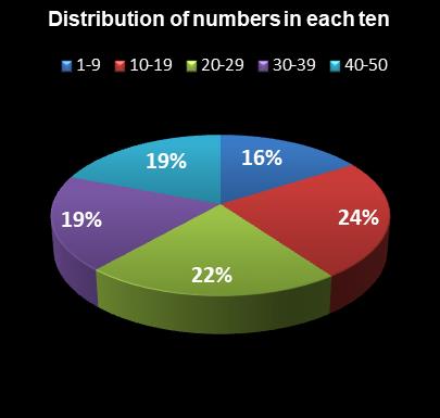 statistics PowerBall Distribution of numbers in each ten