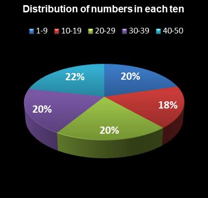 statistics PowerBall Distribution of numbers in each ten