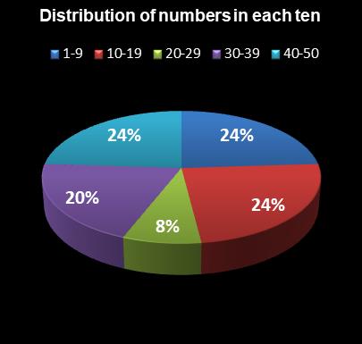 statistics PowerBall Distribution of numbers in each ten