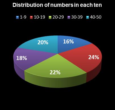 statistics PowerBall Distribution of numbers in each ten