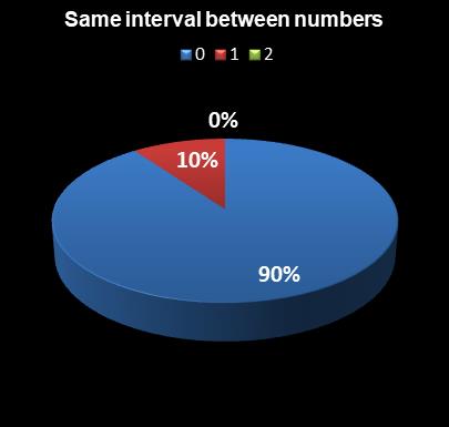 statistics PowerBall Same interval between numbers