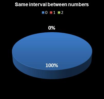 statistics PowerBall Same interval between numbers