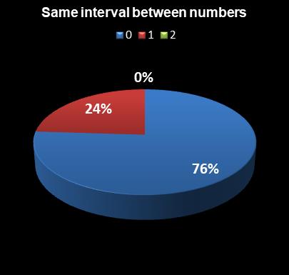 statistics PowerBall Same interval between numbers