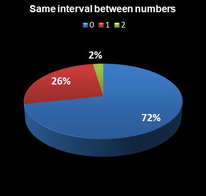 statistics PowerBall Same interval between numbers