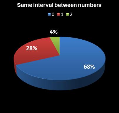 statistics PowerBall Same interval between numbers
