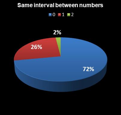 statistics PowerBall Same interval between numbers