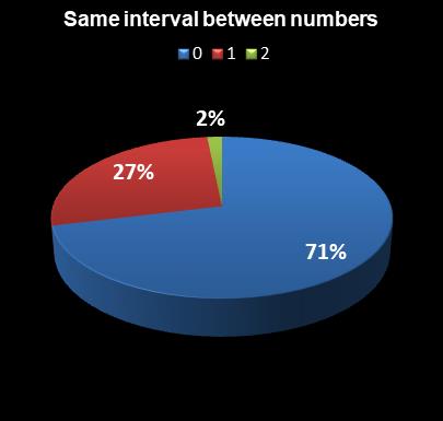 statistics PowerBall Same interval between numbers