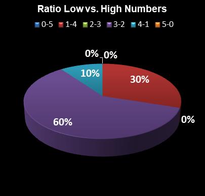 statistics PowerBall Ratio Low vs. High Numbers
