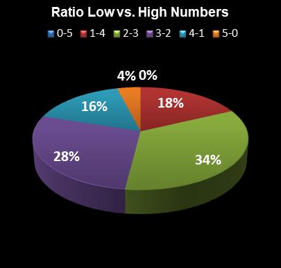 statistics PowerBall Ratio Low vs. High Numbers