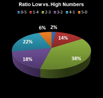 statistics PowerBall Ratio Low vs. High Numbers