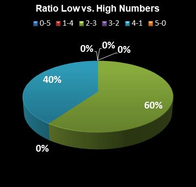 statistics PowerBall Ratio Low vs. High Numbers