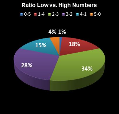 statistics PowerBall Ratio Low vs. High Numbers
