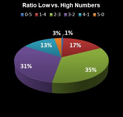 statistics PowerBall Ratio Low vs. High Numbers
