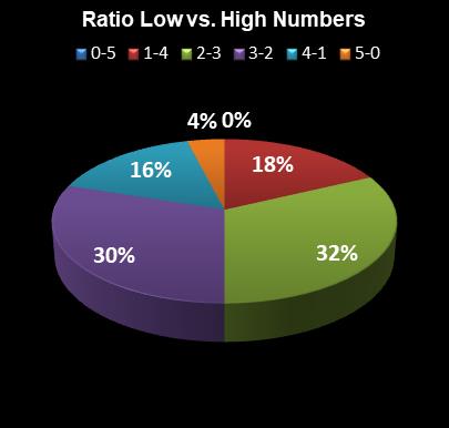 statistics PowerBall Ratio Low vs. High Numbers