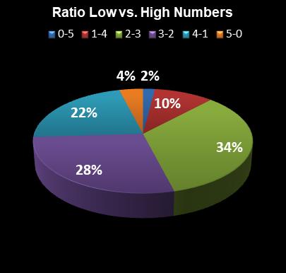 statistics PowerBall Ratio Low vs. High Numbers