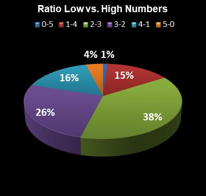 statistics PowerBall Ratio Low vs. High Numbers