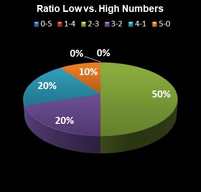 statistics PowerBall Ratio Low vs. High Numbers