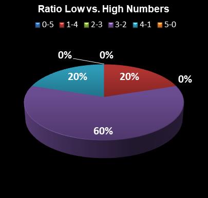 statistics PowerBall Ratio Low vs. High Numbers
