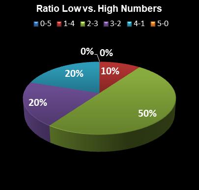 statistics PowerBall Ratio Low vs. High Numbers