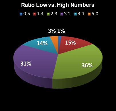 statistics PowerBall Ratio Low vs. High Numbers
