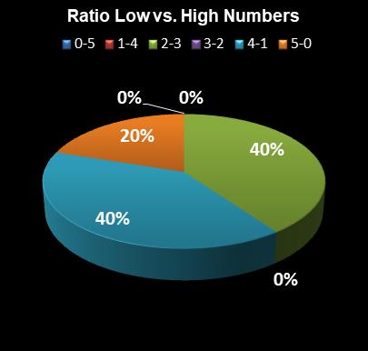 statistics PowerBall Ratio Low vs. High Numbers