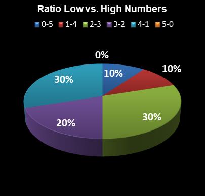 statistics PowerBall Ratio Low vs. High Numbers