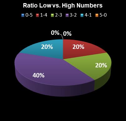 statistics PowerBall Ratio Low vs. High Numbers