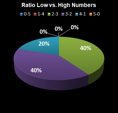 statistics PowerBall Ratio Low vs. High Numbers