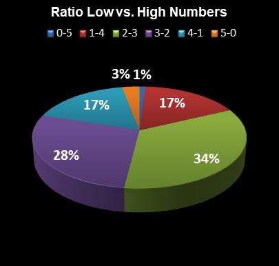 statistics PowerBall Ratio Low vs. High Numbers