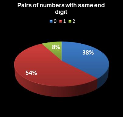 statistics PowerBall Pairs of numbers with same end digit