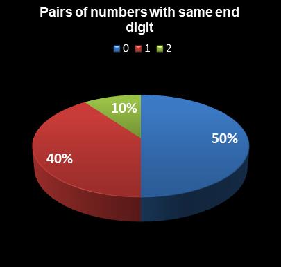 statistics PowerBall Pairs of numbers with same end digit