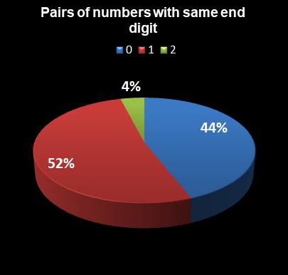statistics PowerBall Pairs of numbers with same end digit