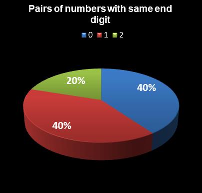 statistics PowerBall Pairs of numbers with same end digit