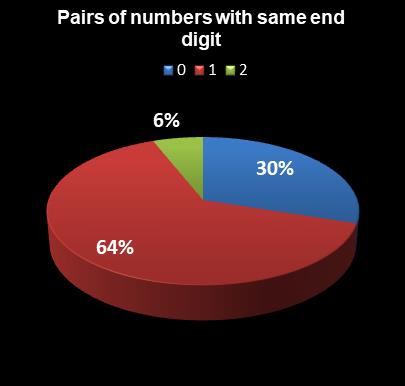 statistics PowerBall Pairs of numbers with same end digit