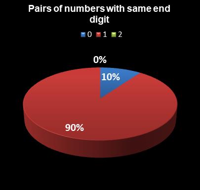 statistics PowerBall Pairs of numbers with same end digit