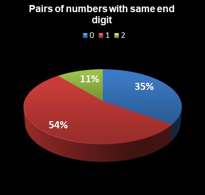 statistics PowerBall Pairs of numbers with same end digit