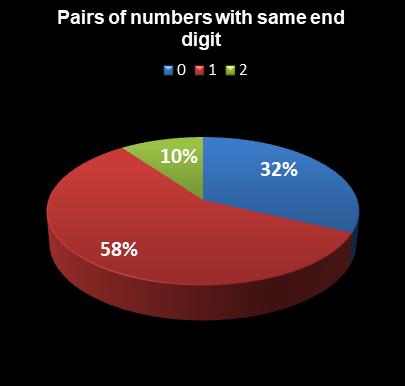 statistics PowerBall Pairs of numbers with same end digit