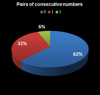 statistics PowerBall Pairs of consecutive numbers