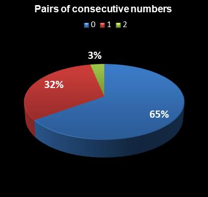 statistics PowerBall Pairs of consecutive numbers