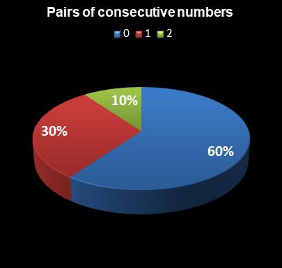 statistics PowerBall Pairs of consecutive numbers