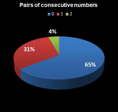 statistics PowerBall Pairs of consecutive numbers