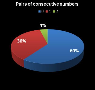 statistics PowerBall Pairs of consecutive numbers