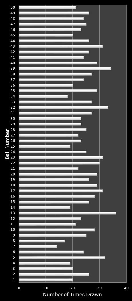 statistics PowerBall number frequency