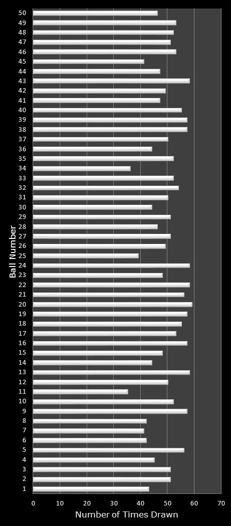 statistics PowerBall number frequency